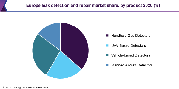 欧洲泄漏检测和维修市场占有率，按产品分类(%)