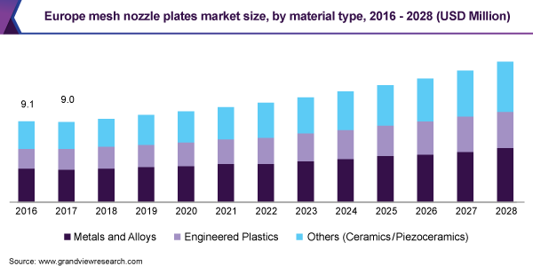 欧洲网格喷嘴板市场规模，由材料类型，2016  -  2028（百万美元）