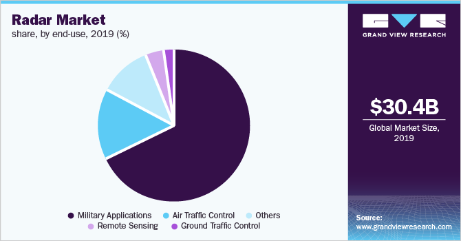 Europe radar market