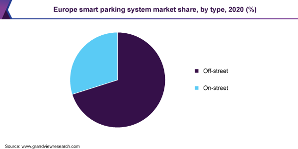 市场份额,欧洲智能停车系统类型,2020 (%)