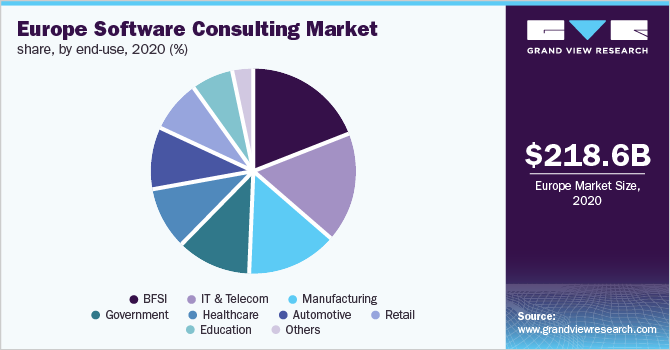 欧洲软件咨询市场份额，按最终用途分列，2020年(%)