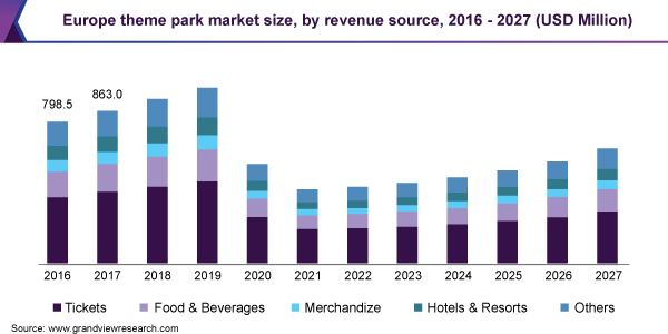 欧洲主题公园市场大小、收入来源、2016 - 2027(百万美元)