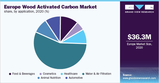 欧洲木质活性炭市场份额，各应用，2020年(%)