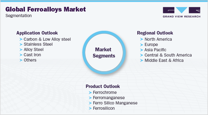 全球铁合金市场细分