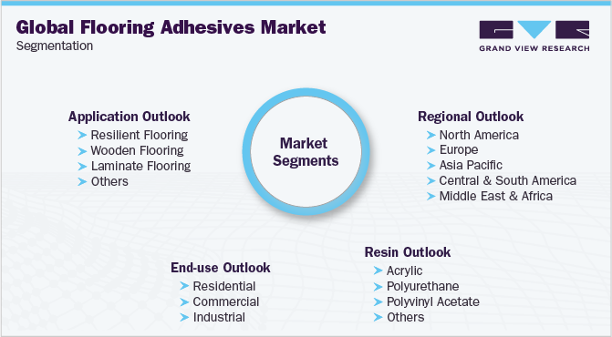 全球地板胶粘剂市场细分