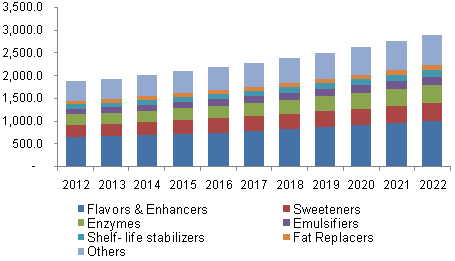 德国食品添加剂市场