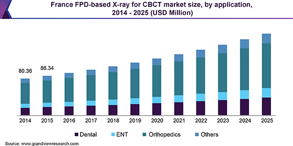 法国基于fpd的x射线CBCT市场规模