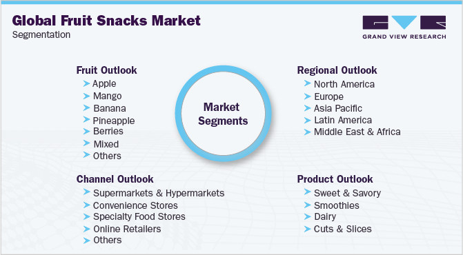 全球水果零食市场细分