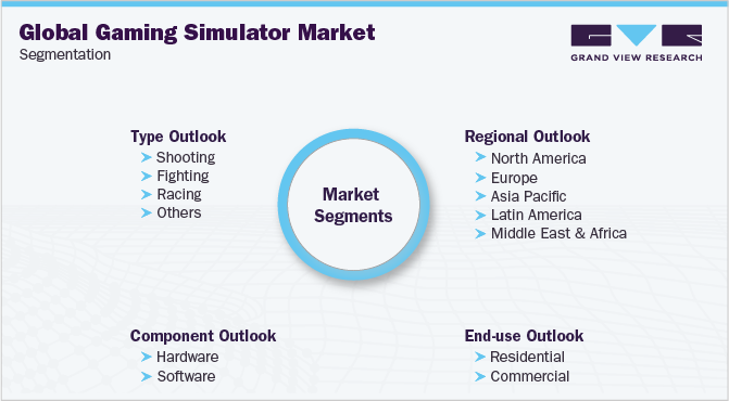 全球游戏模拟器市场细分