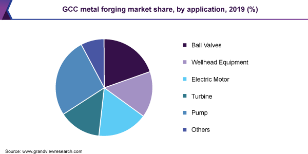 GCC金属锻件市场占有率