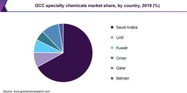 GCC特种化学品市场份额