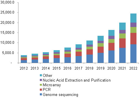 美国基因组学在癌症护理市场