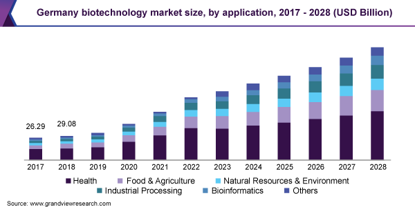 德国生物技术市场规模，由申请，2017  -  2028（十亿美元）