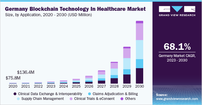 德国区块链技术在医疗保健市场的应用规模，2020 - 2030年(百万美元)