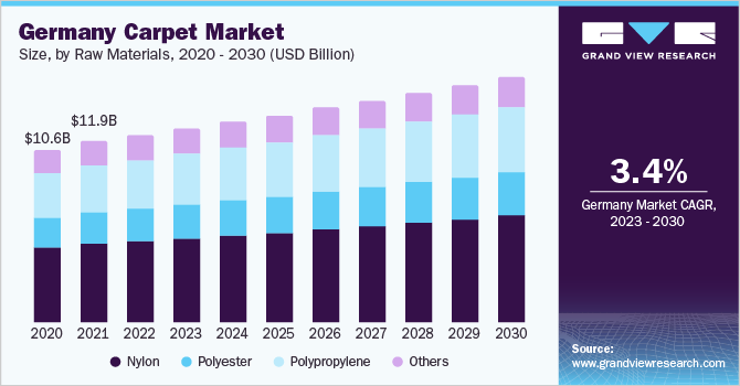 德国地毯市场规模和增长速度,2023 - 2030