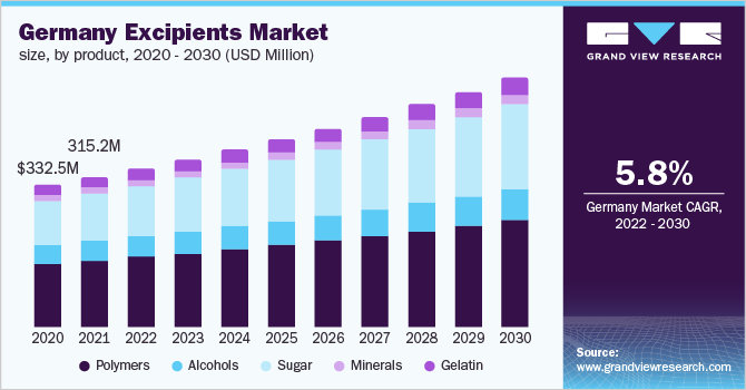 德国辅料市场规模，分产品，2020 - 2030年(百万美元)