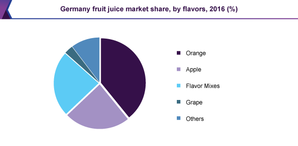 德国果汁市场