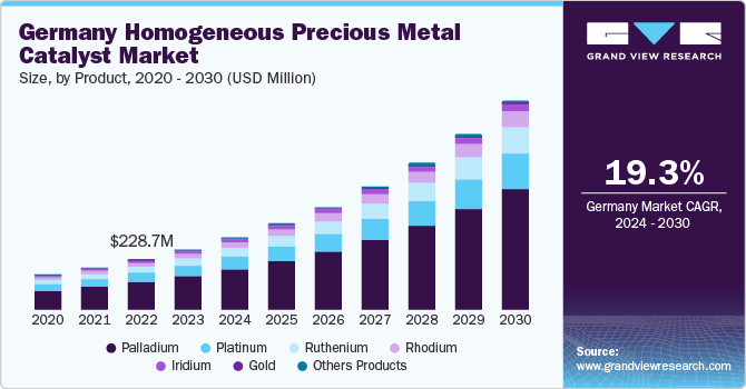 德国均质贵金属催化剂市场规模，各产品，2017 - 2028年(百万美元)