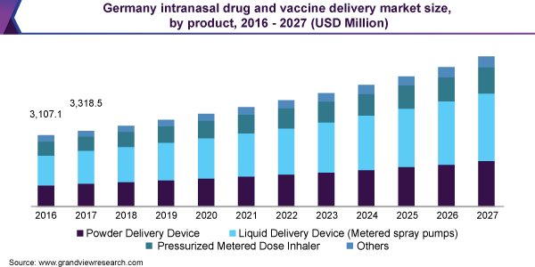 德国鼻内药物和疫苗输送市场规模