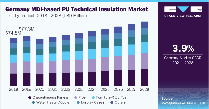 德国基于mdi的PU技术绝缘市场规模，各产品，2017 - 2028年(百万美元)