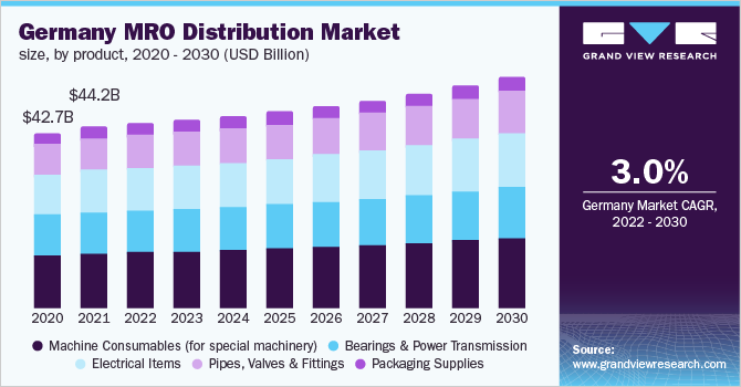 德国MRO分销市场规模,产品,2020 - 2030(十亿美元)