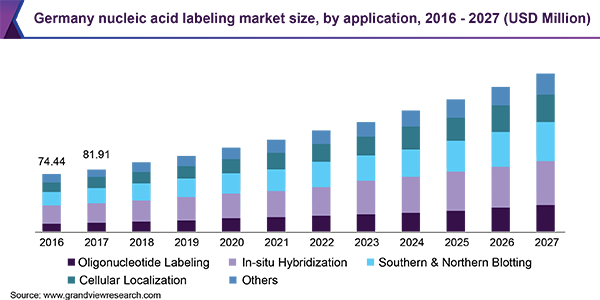 2016 - 2027年德国核酸标记应用市场规模(百万美元)