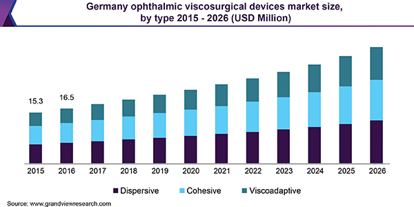 德国眼科viscosurgical设备市场