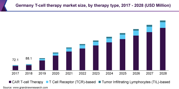 德国t细胞疗法市场规模，各疗法类型，2017 - 2028年(百万美元)