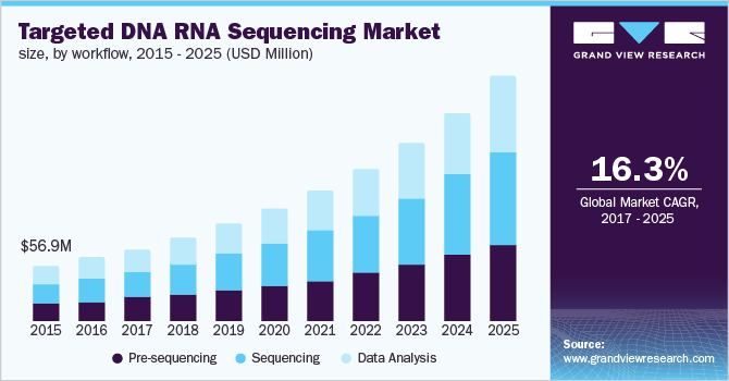 靶向DNA RNA测序市场规模，按工作流程