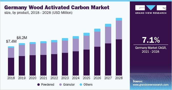 德国木材活性炭市场规模，各产品，2018 - 2028年(百万美元)