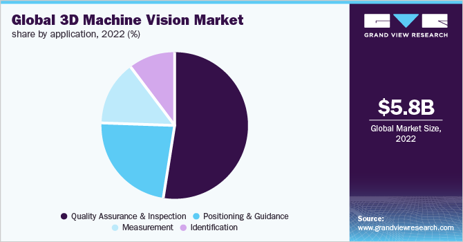 3D机器视觉市场份额，按应用