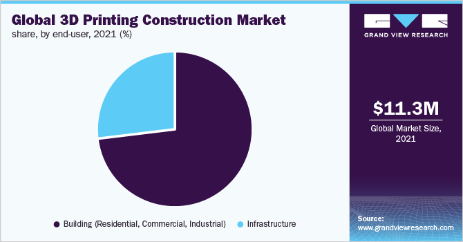 全球3 d打印技术建设的市场份额,最终用户,2021 (%)