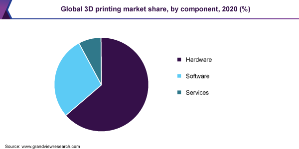 全球3 d印刷市场份额,组件,2020 (%)