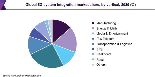 2020年全球5G系统集成垂直市场份额(%)