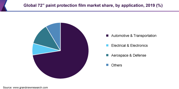 全球72”涂料保护膜市场占有率