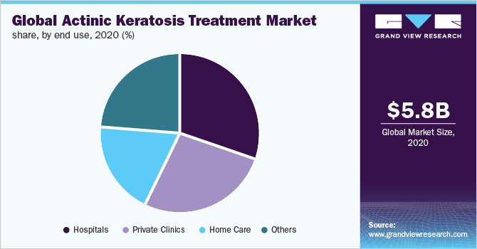 2020年全球光化性角化病治疗按最终用途划分的市场份额(%)