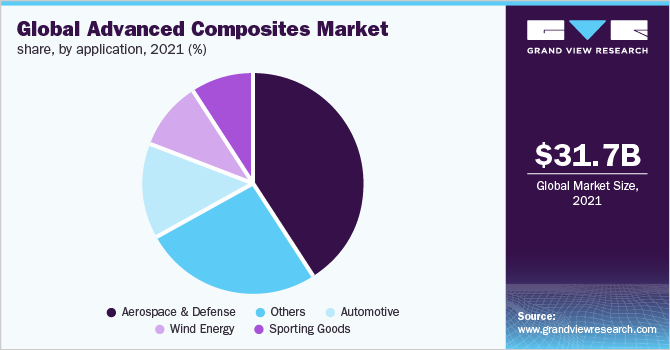 全球市场份额,先进复合材料应用,2021 (%)