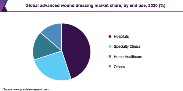 全球先进伤口敷料市场份额，按最终用途分列，2020年(%)