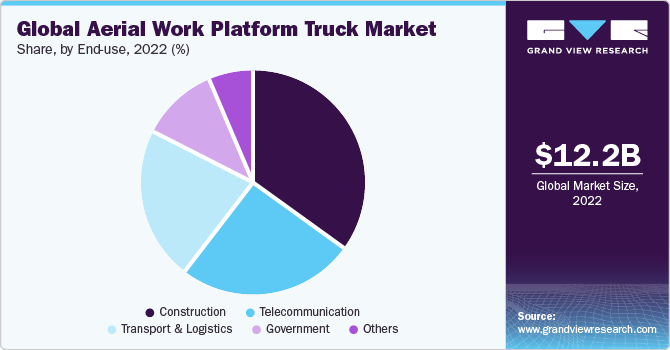 global-aerial-work-platform-truck-market