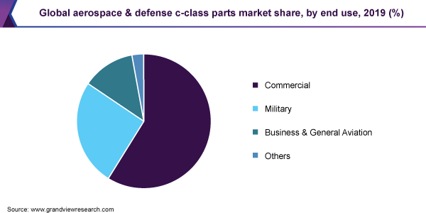 全球航空航天和国防c级零部件市场份额
