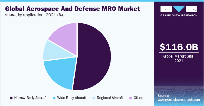 全球航空航天和国防MRO市场份额，各应用，2021年(%)