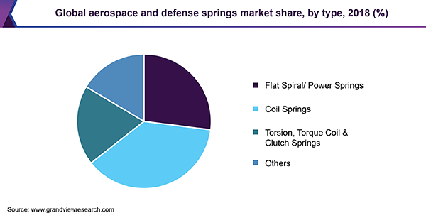 全球航空航天和国防弹簧的市场份额