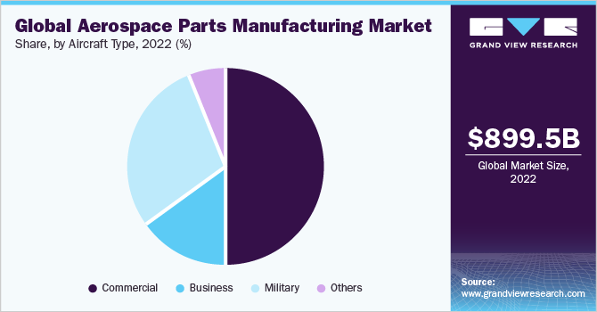 全球航空航天零部件制造市场份额，按最终用途分列，2021年(%)
