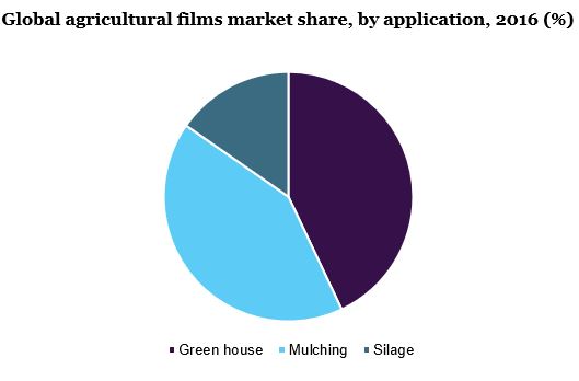 全球农用薄膜市场