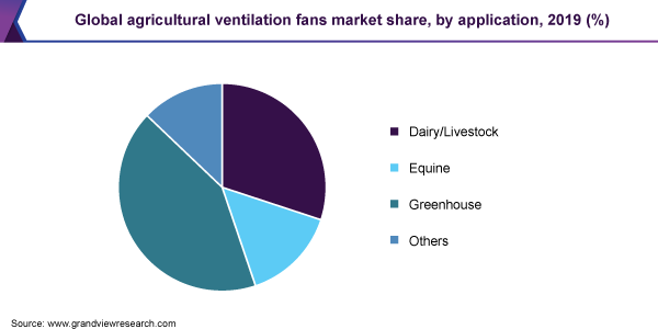 全球农业通风设备的市场份额,通过应用,2019 (%)