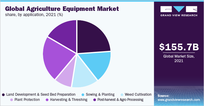 全球农业设备的市场份额,2021年由应用程序(%)
