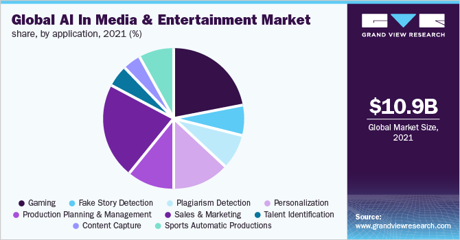 全球媒体和娱乐市场的人工智能，各应用，2021年(%)