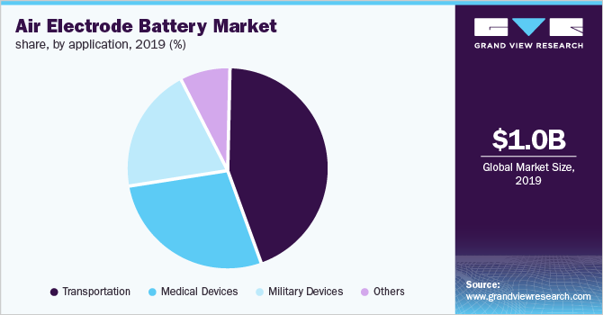 空气电极电池市场份额，按应用