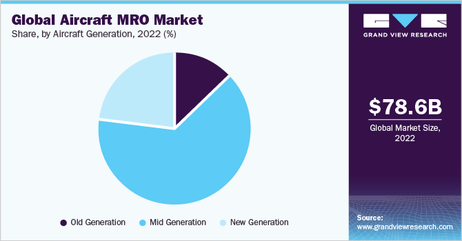 2021年全球飞机MRO市场份额，各机型(%)