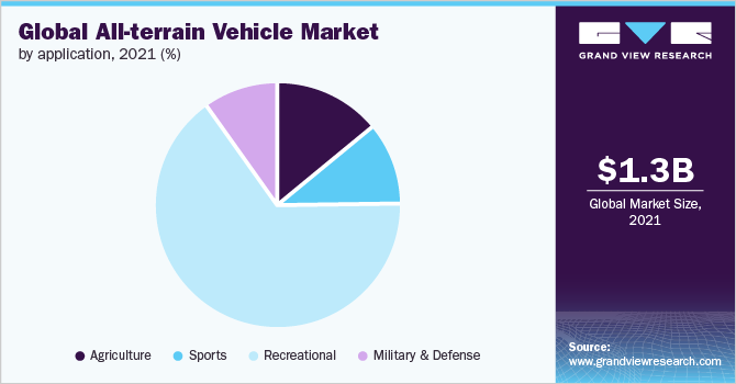 全球全地形车辆市场应用,2021 (%),